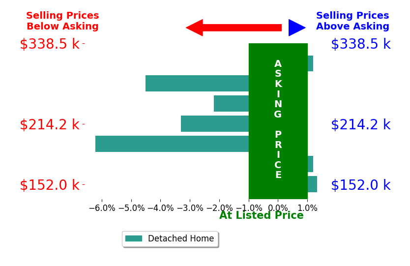 Addi Yarbrough's sold homes closed 2.1% below asking on average, with 1 homes above, 4 below, and 2 at asking price.