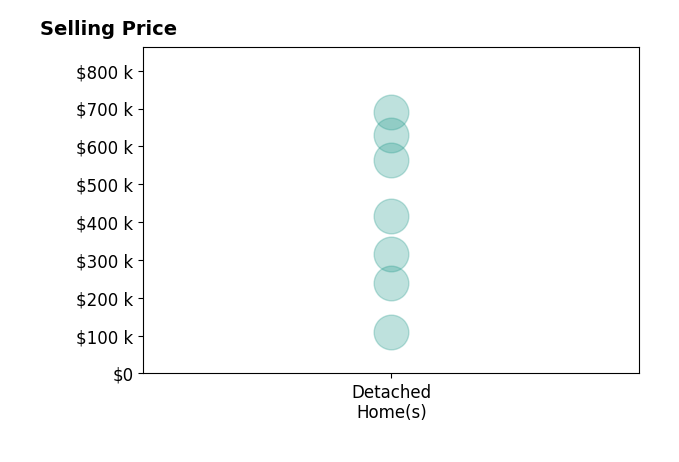 Rusty Glines's sold homes include detached homes from $110K to $690K.