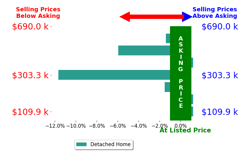 Rusty Glines's sold homes closed 3.1% below asking on average, with 0 homes above, 4 below, and 3 at asking price.