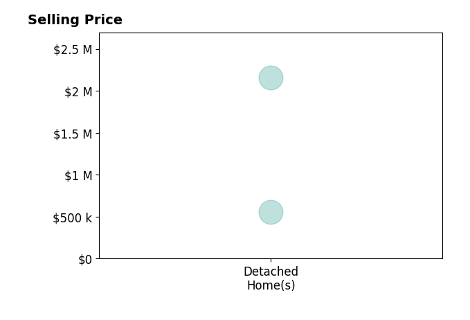 Rudy Cornelius's sold homes include detached homes from $560K to $2.2M.