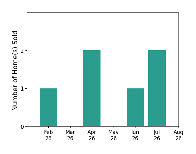 Julie Brown sold 1 home in February 2026, 2 homes in April 2026, 1 home in June 2026, 2 homes in July 2026, for a total of 6 homes.