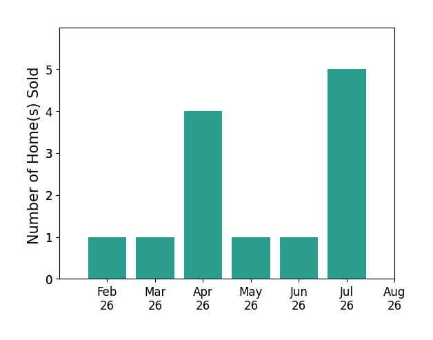 Dustin Hepburn sold 1 home in February 2026, 1 home in March 2026, 4 homes in April 2026, 1 home in May 2026, 1 home in June 2026, 5 homes in July 2026, for a total of 13 homes.
