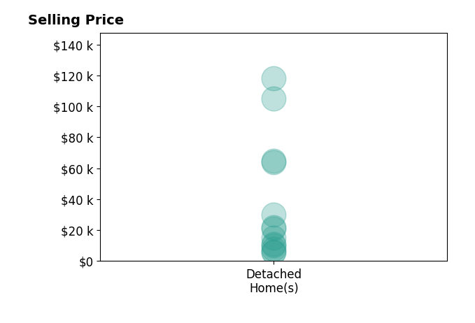 Dustin Hepburn's sold homes include detached homes from $6K to $118K.