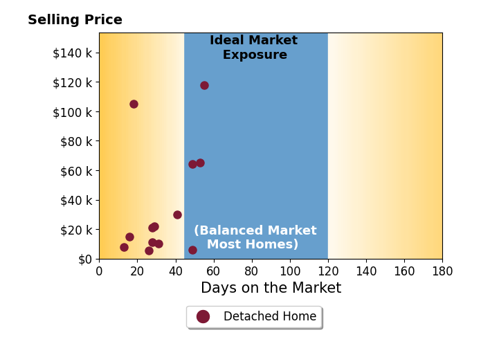 Dustin Hepburn's sold homes were on the market for an average of 33 days, ranging from 13 to 55 days, with an average sold price of $37K.