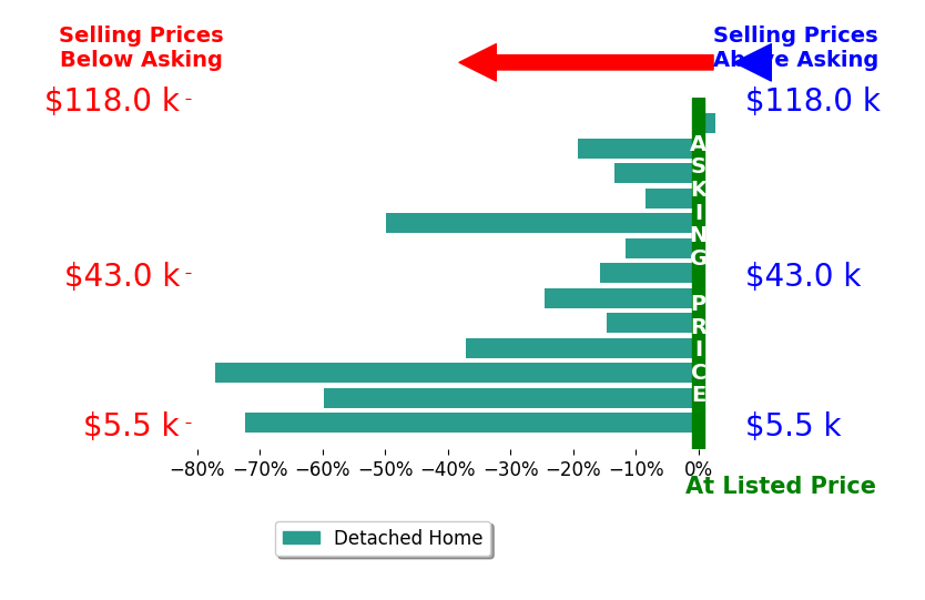 Dustin Hepburn's sold homes closed 30.9% below asking on average, with 1 homes above, 12 below, and 0 at asking price.