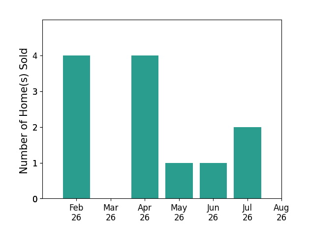 Mark Caudell sold 4 homes in February 2026, 4 homes in April 2026, 1 home in May 2026, 1 home in June 2026, 2 homes in July 2026, for a total of 12 homes.