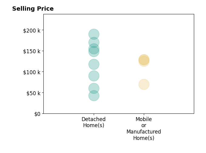 Mark Caudell's sold homes include mobile or manufactured homes from $70K to $129K, detached homes from $42K to $190K.
