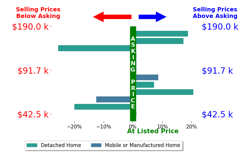 Mark Caudell's sold homes closed 1.2% above asking on average, with 5 homes above, 3 below, and 4 at asking price.