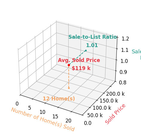 Mark Caudell sold 12 homes with an average sold price of $119K and an average sale-to-list ratio of 101.2%.