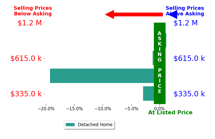 Rebecca Hinds's sold homes closed 5.8% below asking on average, with 0 homes above, 3 below, and 1 at asking price.