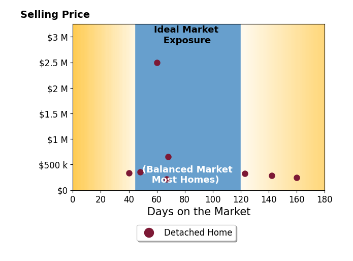 Cole Carver's sold homes were on the market for an average of 88 days, ranging from 40 to 160 days, with an average sold price of $613K.