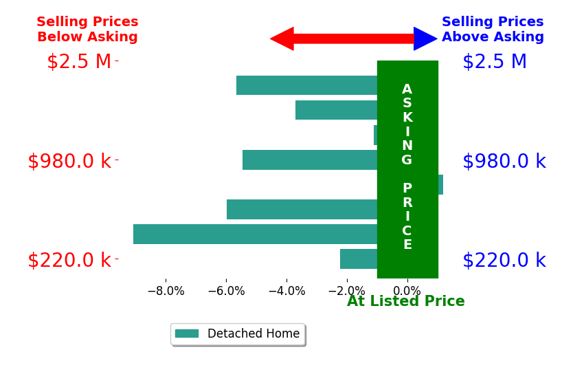 Cole Carver's sold homes closed 4.1% below asking on average, with 0 homes above, 7 below, and 1 at asking price.
