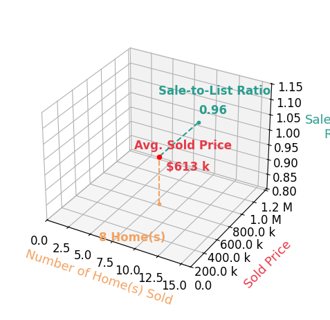 Cole Carver sold 8 homes with an average sold price of $613K and an average sale-to-list ratio of 95.9%.
