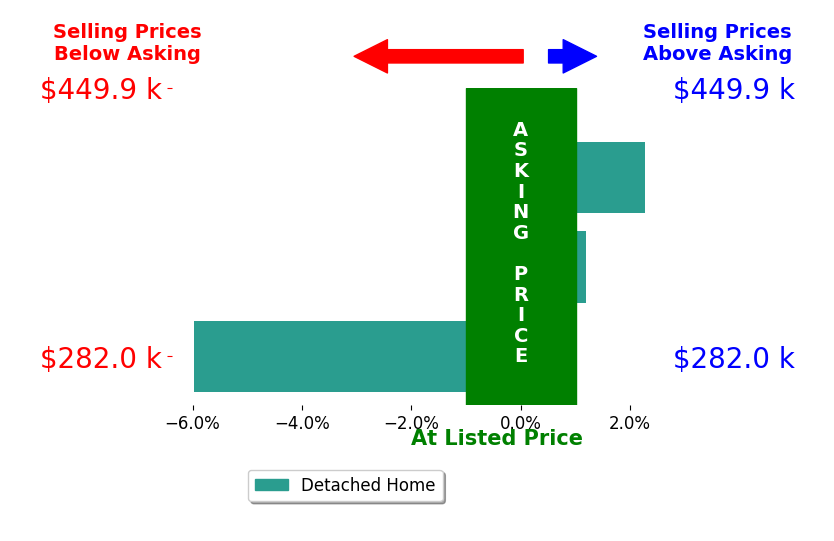 Leamon Yarbrough's sold homes closed 1.2% below asking on average, with 1 homes above, 1 below, and 1 at asking price.