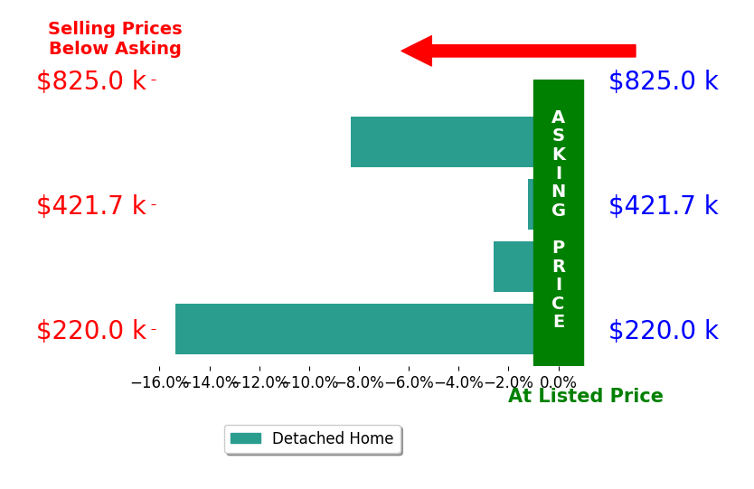 Heather Soukup's sold homes closed 6.9% below asking on average, with 0 homes above, 4 below, and 0 at asking price.