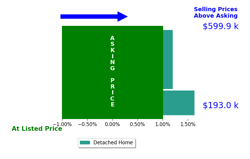 Jacob Roll's sold homes closed 0.7% above asking on average, with 1 homes above, 0 below, and 2 at asking price.