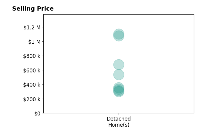 Angie Jaggers's sold homes include detached homes from $300K to $1.1M.