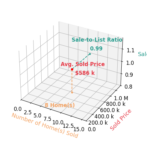 Angie Jaggers sold 8 homes with an average sold price of $586K and an average sale-to-list ratio of 98.5%.