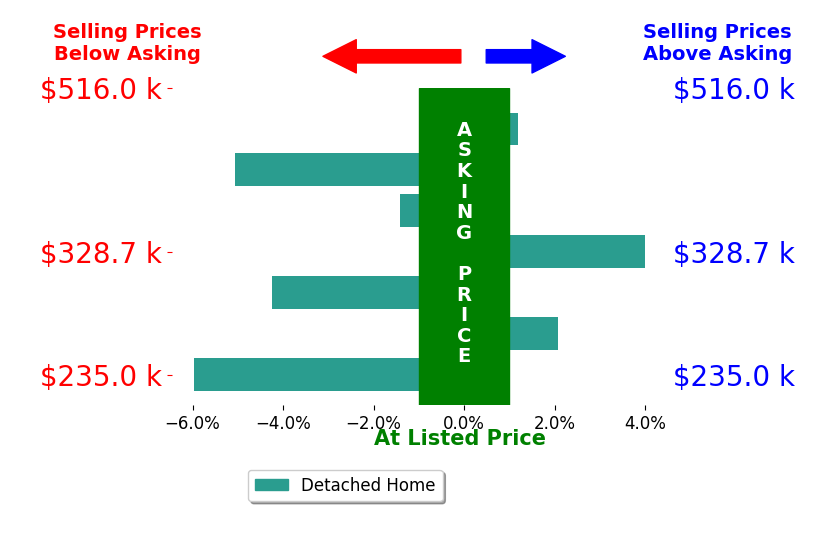 Lief Thornton's sold homes closed 1.6% below asking on average, with 2 homes above, 4 below, and 1 at asking price.