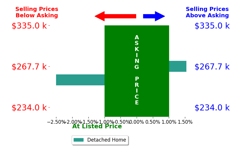 Alfredo Guerra's sold homes closed 0.5% below asking on average, with 1 homes above, 1 below, and 0 at asking price.