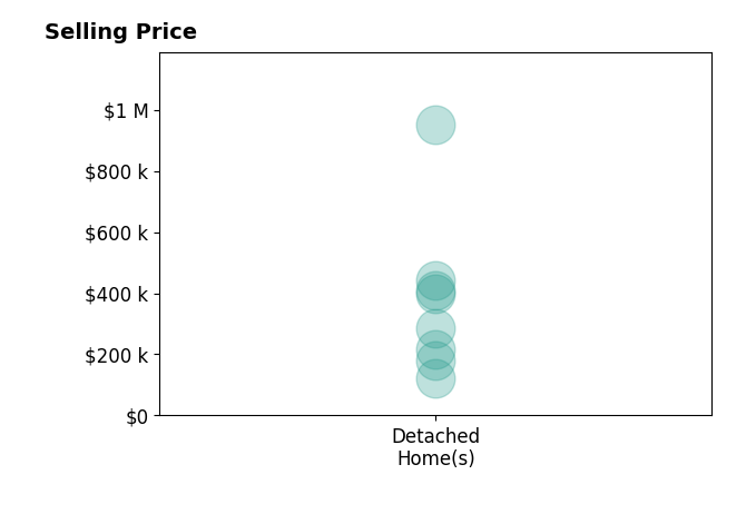 Anna Weathers Smith's sold homes include detached homes from $120K to $950K.