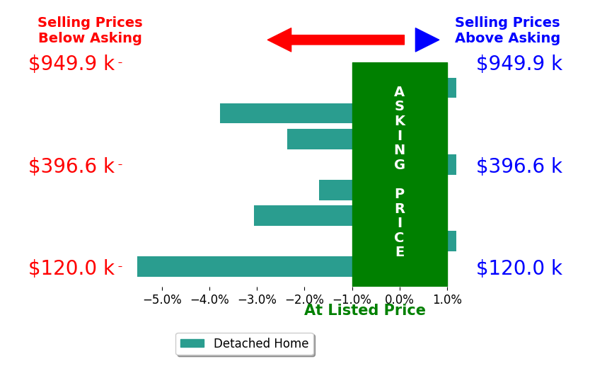 Anna Weathers Smith's sold homes closed 2.1% below asking on average, with 0 homes above, 5 below, and 3 at asking price.