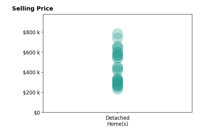 Kelsey Zwack Pizzato's sold homes include detached homes from $230K to $780K.