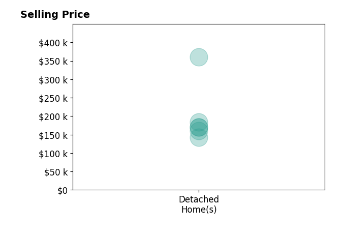 Glenn Replogle's sold homes include detached homes from $142K to $360K.