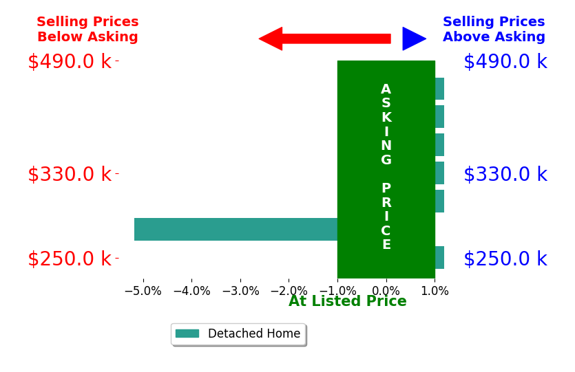 Ryan Summerford's sold homes closed 0.9% below asking on average, with 0 homes above, 1 below, and 6 at asking price.