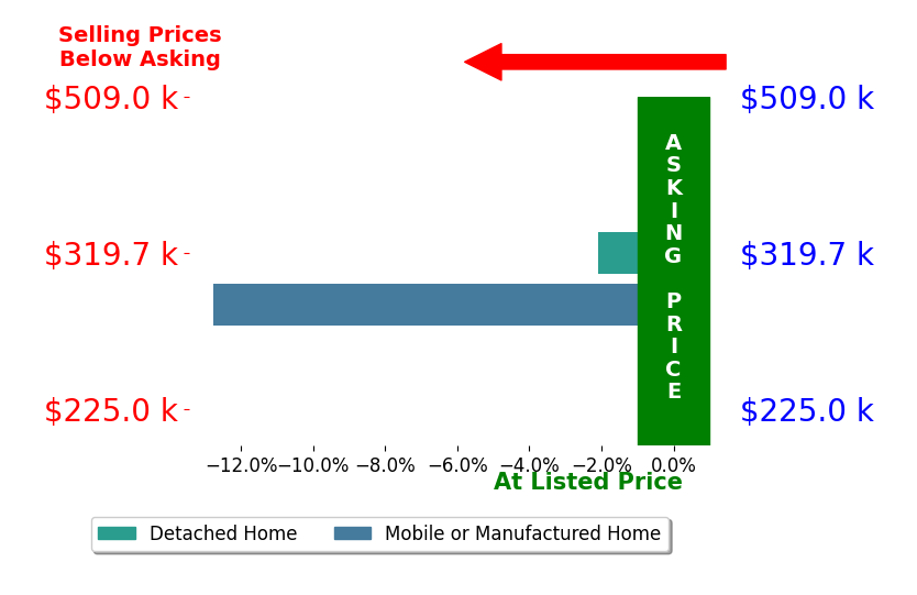 Tyler Martin's sold homes closed 7.4% below asking on average, with 0 homes above, 2 below, and 0 at asking price.