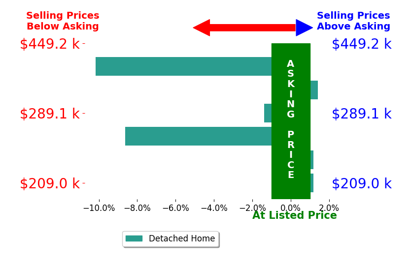Bridget Morrow's sold homes closed 3.1% below asking on average, with 1 homes above, 3 below, and 2 at asking price.