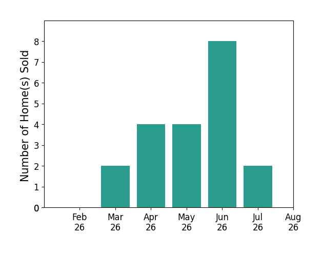 Blake Hale sold 2 homes in March 2026, 4 homes in April 2026, 4 homes in May 2026, 8 homes in June 2026, 2 homes in July 2026, for a total of 20 homes.