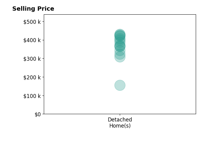 Karen Smith's sold homes include detached homes from $155K to $430K.