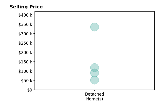 Ashley Moody's sold homes include detached homes from $52K to $334K.
