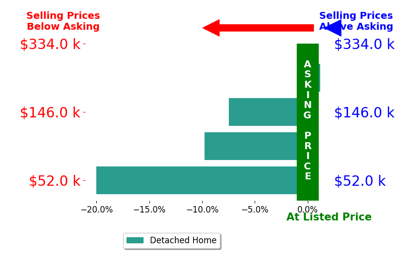 Ashley Moody's sold homes closed 9.0% below asking on average, with 1 homes above, 3 below, and 0 at asking price.