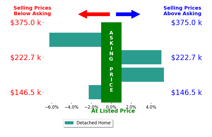 Jamie Carlton's sold homes closed 0.5% above asking on average, with 2 homes above, 2 below, and 0 at asking price.