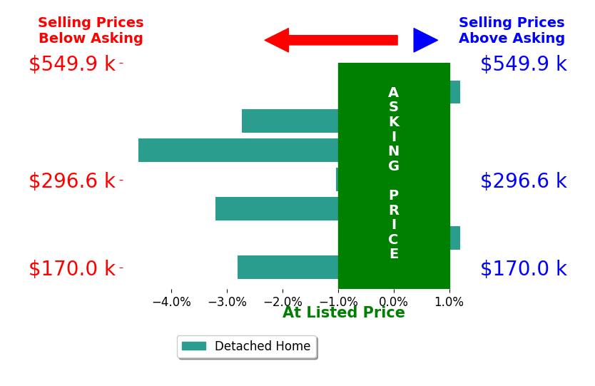 Lachun Weaver's sold homes closed 2.0% below asking on average, with 0 homes above, 5 below, and 2 at asking price.