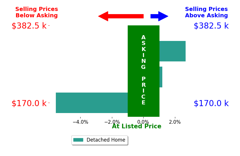Brian Unruh's sold homes closed 1.2% below asking on average, with 1 homes above, 1 below, and 1 at asking price.
