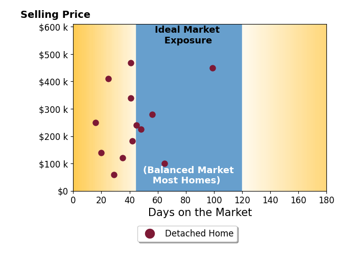 David Barnett's sold homes were on the market for an average of 43 days, ranging from 16 to 99 days, with an average sold price of $251K.