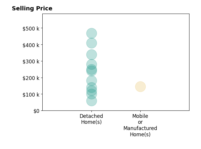 Brandon Hardiman's sold homes include mobile or manufactured homes at $145K, detached homes from $60K to $469K.