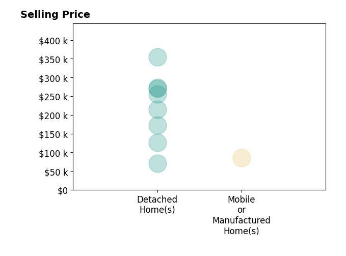 Kirstie Harris's sold homes include detached homes from $70K to $355K, mobile or manufactured homes at $85K.