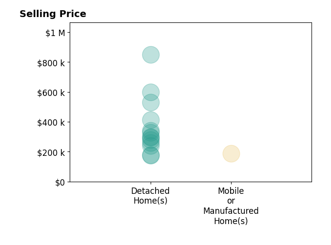 Brenda King's sold homes include detached homes from $175K to $850K, mobile or manufactured homes at $190K.
