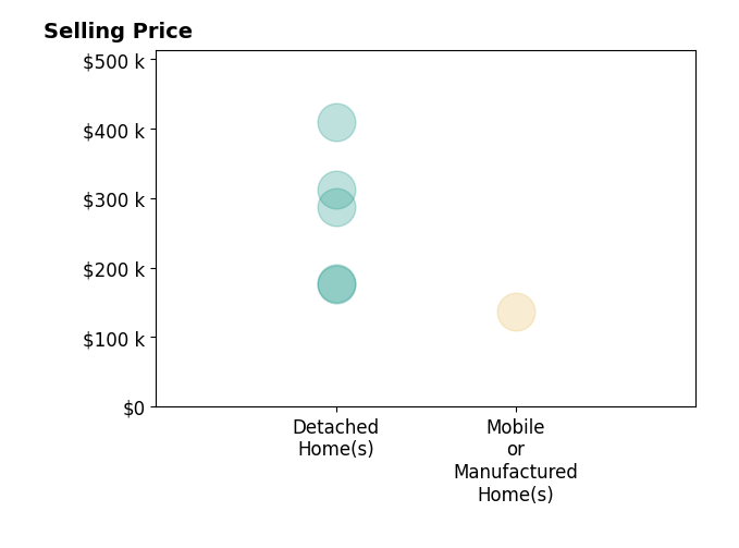 Christina Paul's sold homes include detached homes from $175K to $410K, mobile or manufactured homes at $137K.
