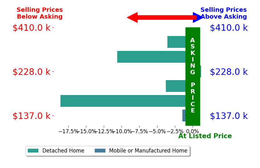 Christina Paul's sold homes closed 6.3% below asking on average, with 0 homes above, 5 below, and 1 at asking price.