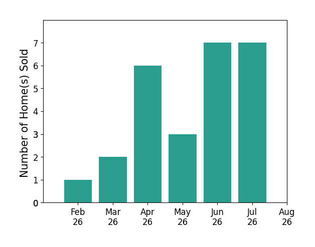 Ben Davis sold 1 home in February 2026, 2 homes in March 2026, 6 homes in April 2026, 3 homes in May 2026, 7 homes in June 2026, 7 homes in July 2026, for a total of 26 homes.