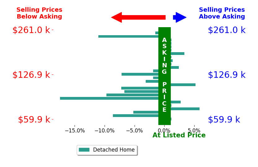 Ben Davis's sold homes closed 2.3% below asking on average, with 6 homes above, 12 below, and 8 at asking price.