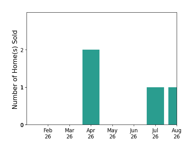 Shawn Guzman sold 2 homes in April 2026, 1 home in July 2026, 1 home in August 2026, for a total of 4 homes.
