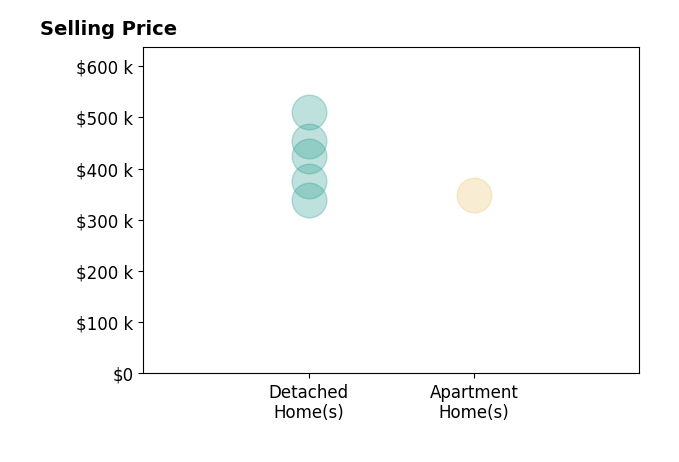 Debbie Hill's sold homes include detached homes from $339K to $510K, apartment homes at $349K.