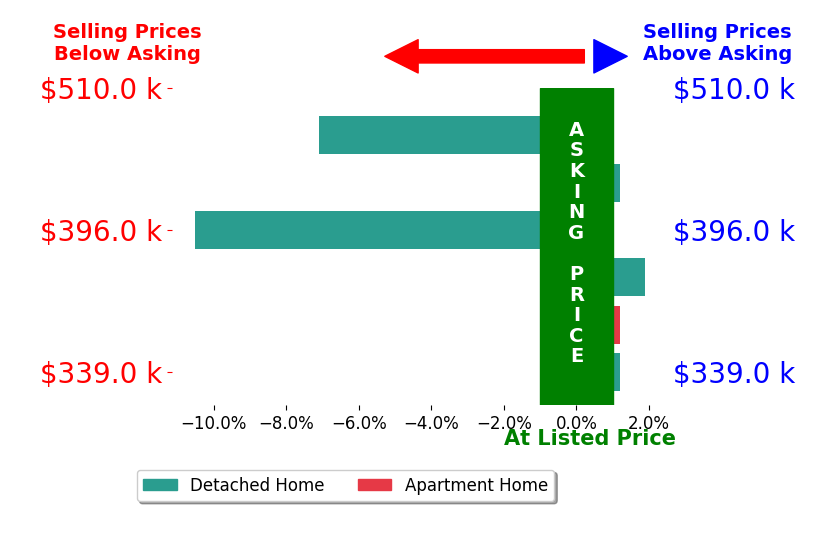 Debbie Hill's sold homes closed 2.6% below asking on average, with 1 homes above, 2 below, and 3 at asking price.