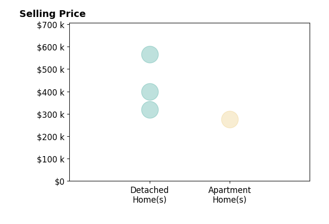 Angela Fross's sold homes include detached homes from $320K to $565K, apartment homes at $275K.